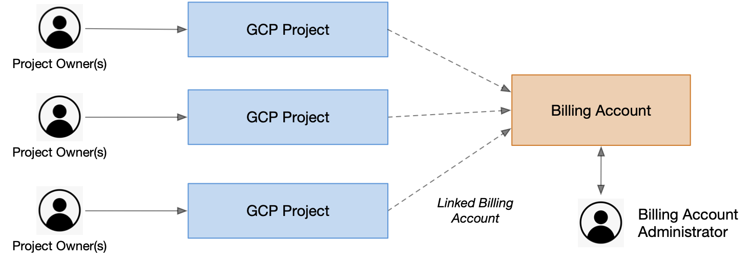 GCP Project/Billing Account relationship