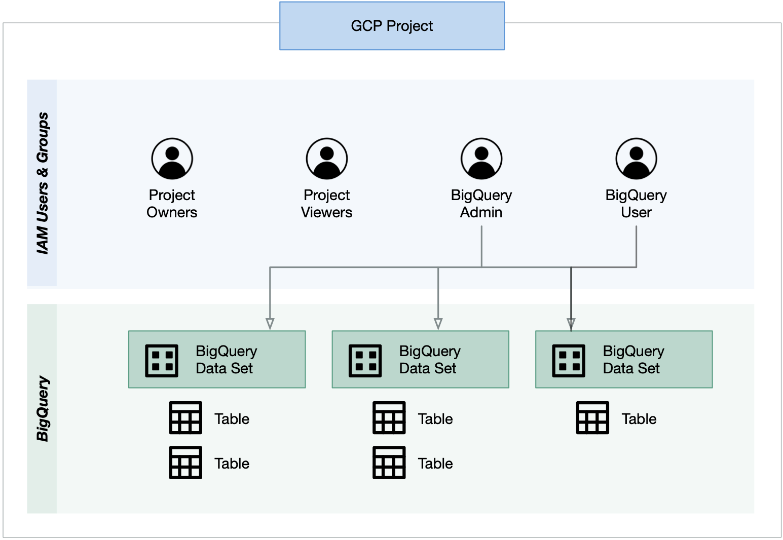 GCP project overview